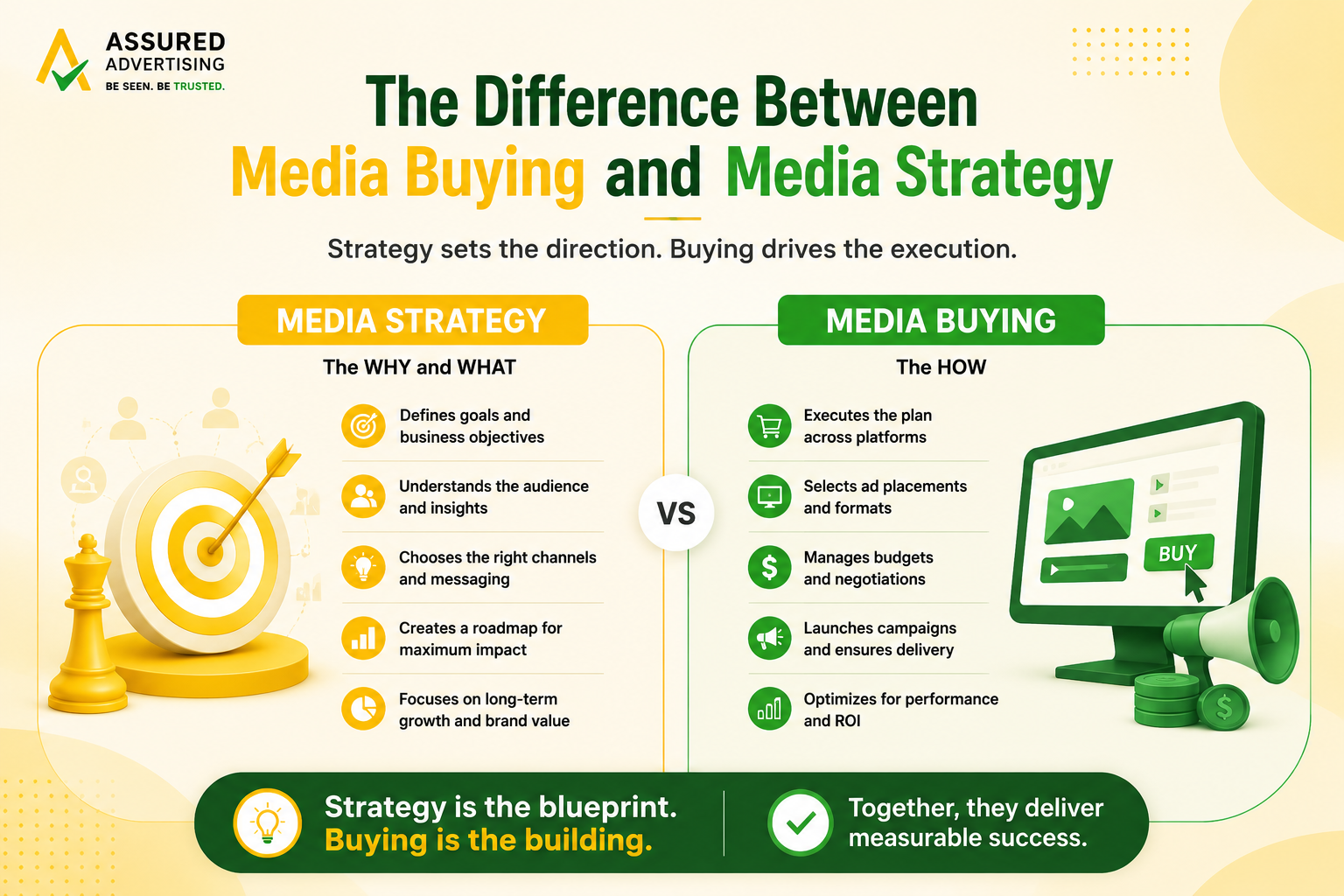Comparison of media strategy and media buying roles in advertising campaigns.